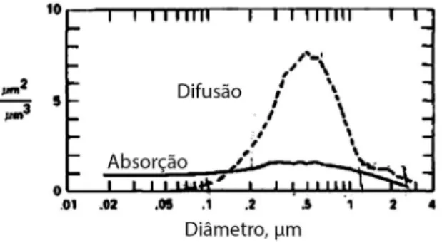 Figura 1.13 Difusão e absorção através de uma partícula única. Para a maioria das partículas a absorção é máxima  em diâmetros de partícula de 0,5 µm para c.d.o