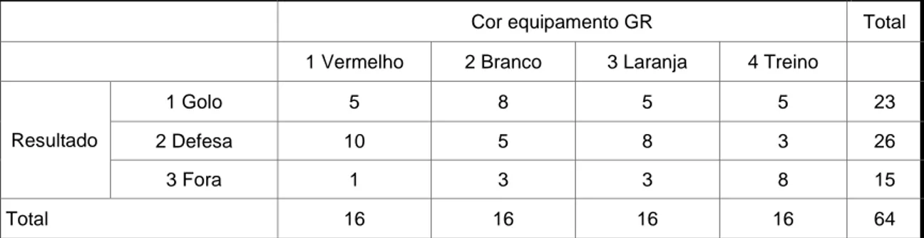 Tabela 8 - Teste qui quadrado com a equipa FCOH entre as variáveis da tabela 7. 