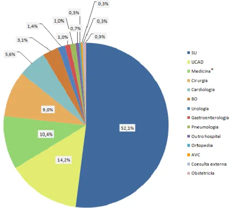 Gráfico 1.2. Origem dos doentes no Período UCAD 