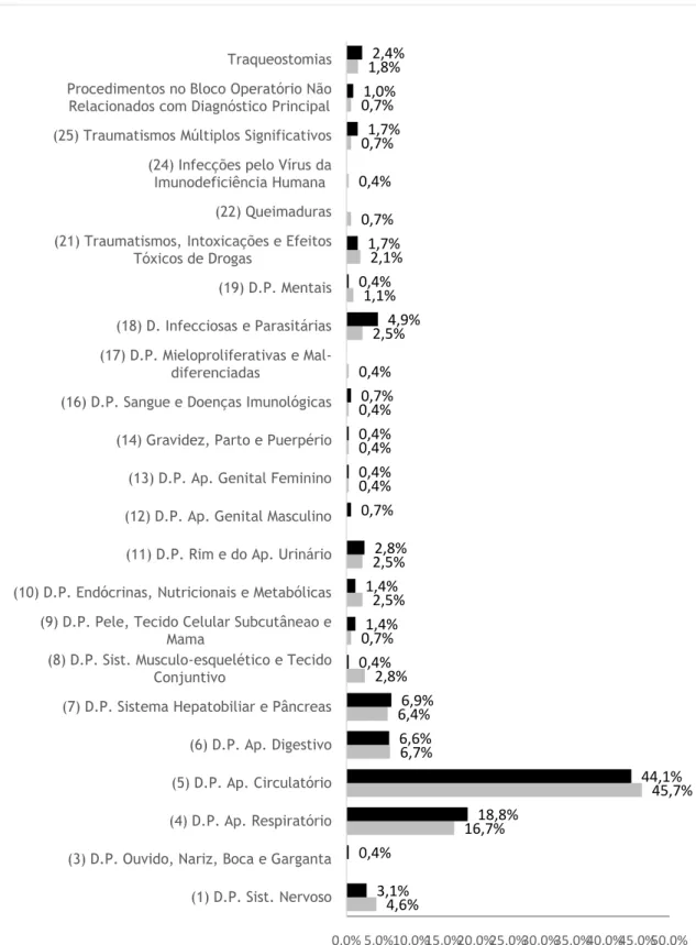Gráfico 2. Distribuição das Grandes Categorias de Diagnóstico nos períodos em estudo. 