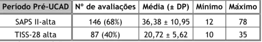 Tabela 8.1. Número de registos, média, mínimo e máximo dos índices SAPS II-24 e TISS-28, à alta, de  216 episódios no Período Pré-UCAD