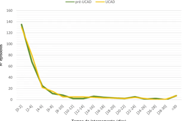 Gráfico 3. Distribuição dos tempos de internamento para cada um dos períodos em estudo