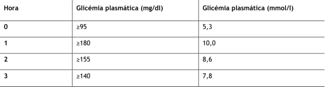 Tabela 1 – Valores de referência para diagnóstico de diabetes gestacional 