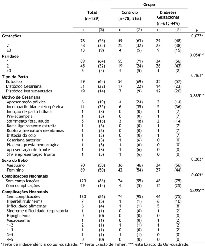 Tabela 5 – Caracterização dos dois grupos participantes do estudo (e incluídos na primeira parte do  estudo) (n=139) relativamente a alguns dados do parto e neonatais 