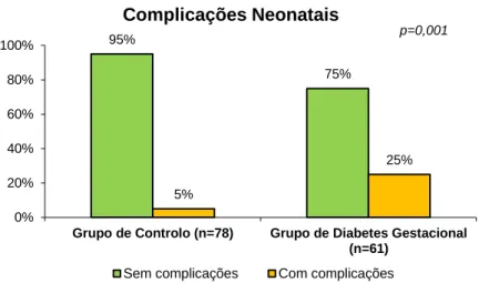 Figura 1 - Comparação da existência ou não de complicações neonatais entre os dois grupos da  primeira parte do estudo (n=139) 