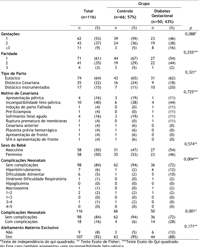 Tabela 11 – Caracterização dos dois grupos de participantes do estudo (e incluídos na segunda parte do  estudo) (n=116) relativamente a alguns dados do parto e neonatais 