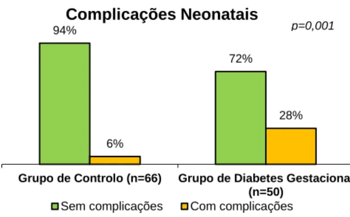 Figura 3 - Comparação da existência ou não de complicações neonatais entre os dois grupos da segunda  parte do estudo (n=116)   