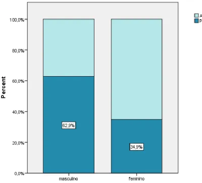 Gráfico 1 – Distribuição da DIC, em doentes com diabetes tipo 2, por sexo.