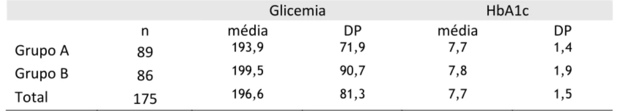 Tabela 2- Análise comparativa das características quantitativas glicémia e HbA1c – entre o grupo A e B