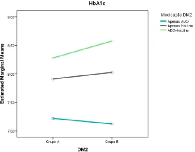 Gráfico 4 – Variação da HbA1c, de acordo com a terapêutica antidiabética realizada, no grupo A e B