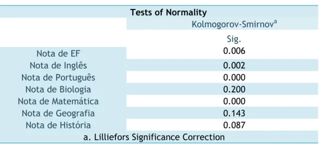 Tabela IV - Teste de normalidade
