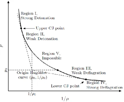 Figura 11 - Representação gráfica da curva de Hugoniot (pressão em função do inverso da densidade)