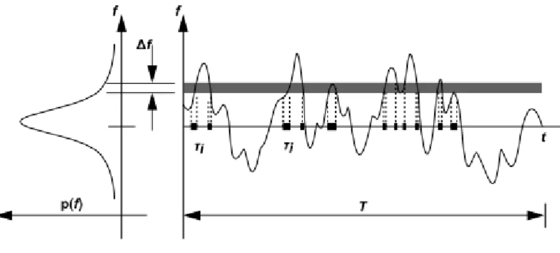 Figura 12- Representação gráfica da função densidade probabilidade. Imagem retirada de (ANSYS 2015a) 