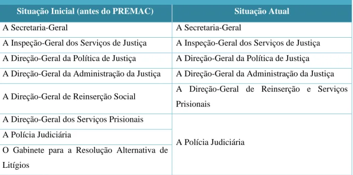 Figura 1 - Serviços da Administração Direta do Ministério da Justiça  Situação Inicial (antes do PREMAC)  Situação Atual 