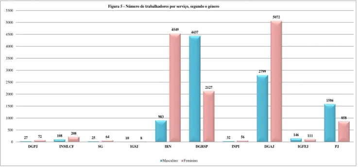 Figura 5 - Número de trabalhadores por serviço, segundo o género