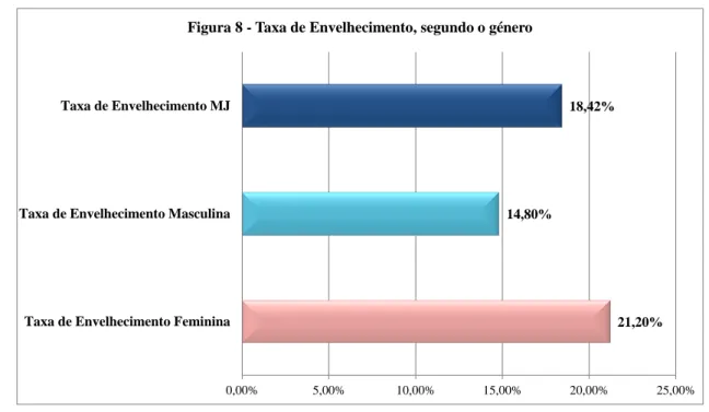 Figura 8 - Taxa de Envelhecimento, segundo o género