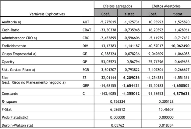 Tabela 1 – Estimação OLS pelo modelo de efeitos agregados e efeitos aleatórios  - Variavel  dependente Z-Score