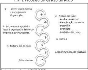 Fig. 2 Processo de Gestão de Risco 