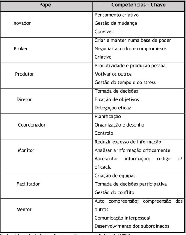 Tabela 1  - As 24 competências da gestão 