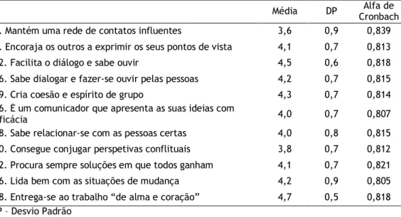 Tabela 3 - Média, Desvio Padrão e Alfa de Cronbach se item excluído da escala de  Competências Essenciais 