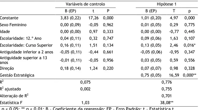 Tabela 6 - Regressão Hierárquica; Variável dependente: Gestão de Competências 