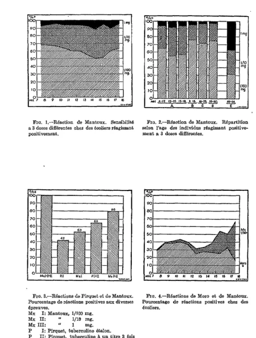 FIG.  4.-RBactions  de  Moro  et  de  Mantaus. 