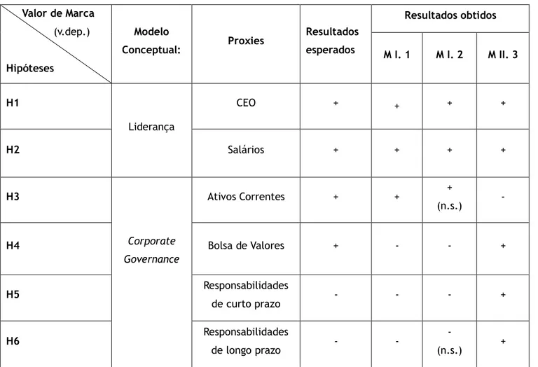 Tabela 6. As relações entre o valor de marca dos clubes de futebol, a liderança e a corporate  governance: Resultados esperados vs