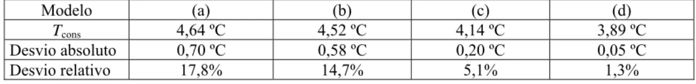 Tabela 7. Previsão da temperatura e desvios absolutos/relativos médios dos modelos. 