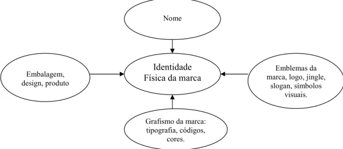 Figura 3 – Componentes da identidade física da marca 