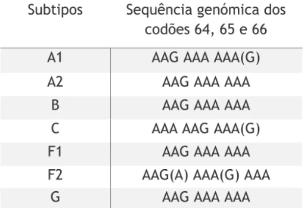 Tabela 1.2- Sequências genómicas dos codões 64, 65 e 66 em diferentes subtipos de VIH-1  (46)