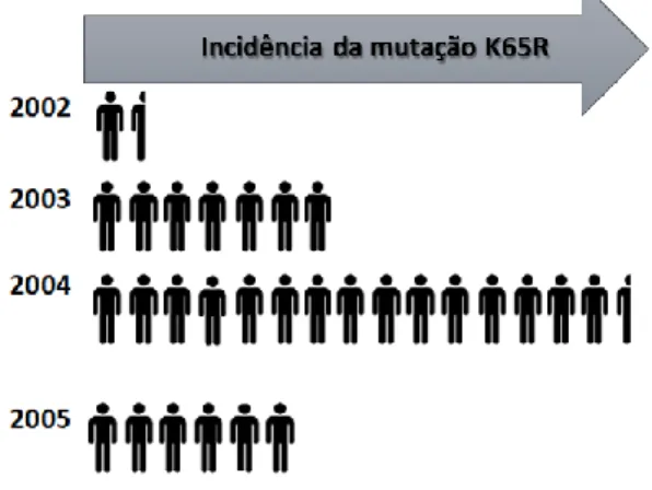 Figura 1.6- Incidência da mutação K65R em portugueses infetados pelo VIH-1 entre 2002 e  2005 (66) 