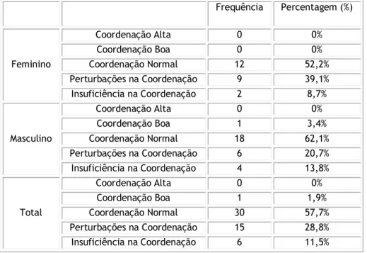 Tabela 8 – Classificação dos níveis de coordenação motora, por género e total.
