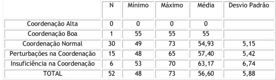 Tabela 9 - Classificação dos níveis de coordenação motora, por Perímetro Abdominal.