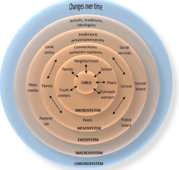 Figure 1. Ecological systems theory (Bronfenbrenner, 1979, 1993)  