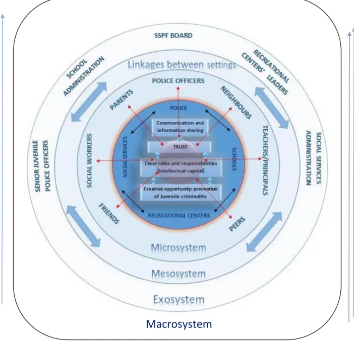 Figure 3. Research findings on SSPF collaboration model inserted in Bardach’s (1998) ICC platforming model and  Bronfenbrenner’s (1979) Ecological systems theory 