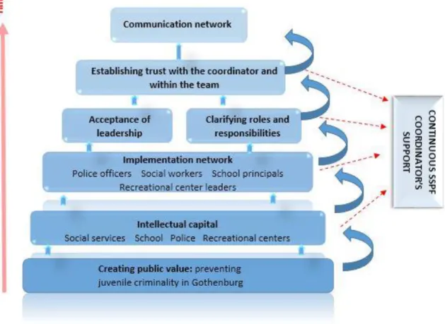 Figure 4. SSPF organizational structure: the role of a coordinator (based on empirical findings and adapted from  Bardach’s (1998) ICC platforming model) 
