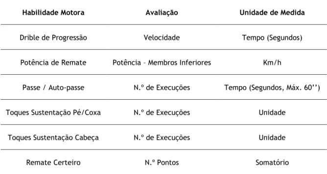 Tabela 4 – Testes das Habilidades Motoras da F.P.F./A.F.M. avaliadas 