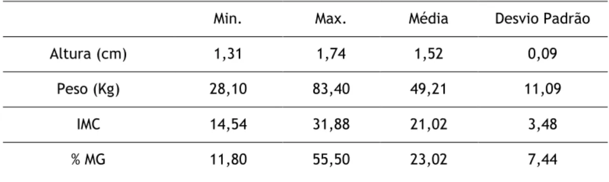 Tabela 7 – Estatística descritiva das variáveis referentes à composição corporal (n=160) 