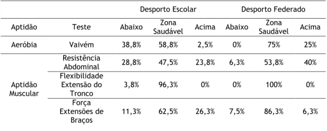 Tabela 8 – Posição dos participantes na Zona Saudável de Aptidão Física  