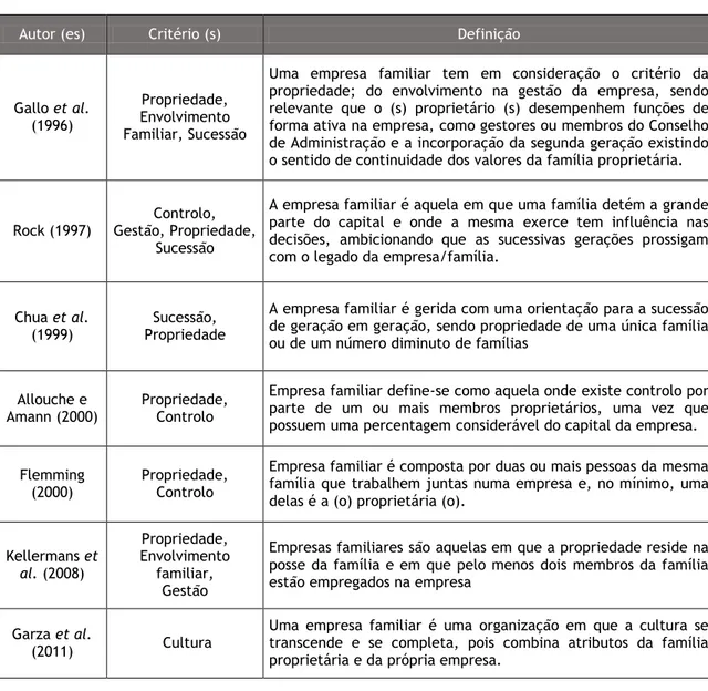 Tabela I – Definição de Empresa Familiares Segundo Vários autores 