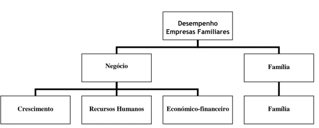 Figura 1 - Desempenho Empresa Familiar  