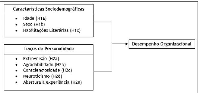 Figura 2 - Modelo de Investigação 