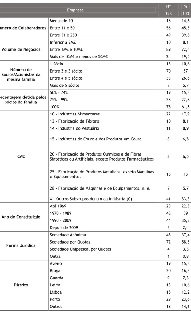 Tabela III - Caracterização das Empresas  Empresa  Nº  %  123  100  Número de Colaboradores  Menos de 10  18  14,6 Entre 11 e 50 56 45,5  Entre 51 e 250  49  39,8  Volume de Negócios  Inferior a 2M€  10  8,1 Entre 2M€ e 10M€ 89  72,4  Mais de 10M€ e menos 