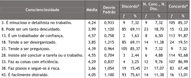 Tabela VII- Média e desvio padrão da dimensão Conscienciosidade 