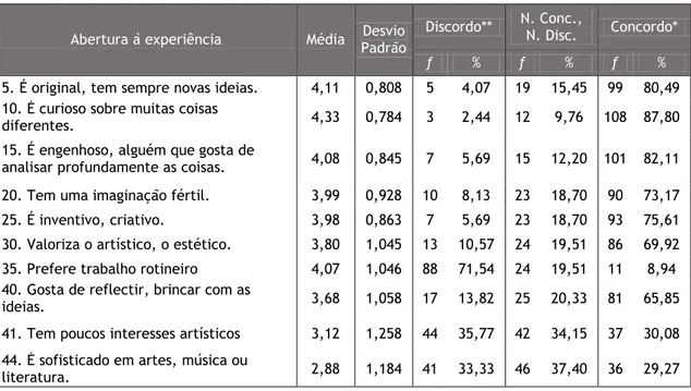 Tabela IX - Média e desvio padrão da dimensão Abertura à Experiência 