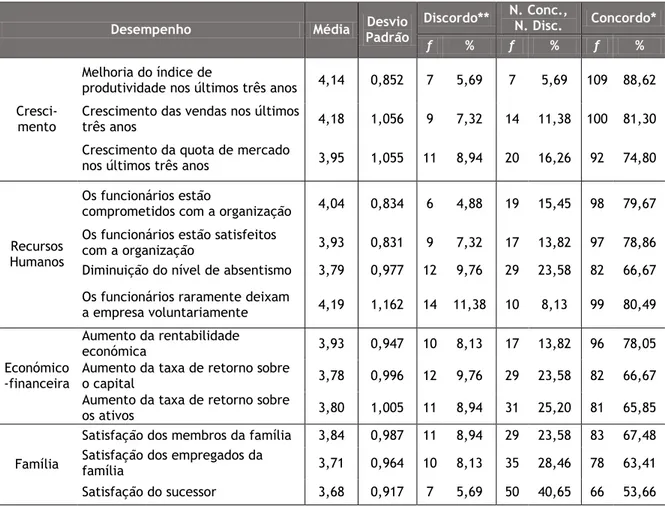 Tabela X – Média, Desvio-Padrão, Frequências do Desempenho 