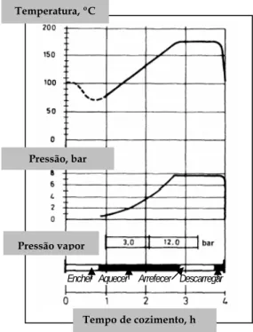 Figura I.22 - Perfis de temperatura e pressão usados no cozimento kraft  (Adaptado d