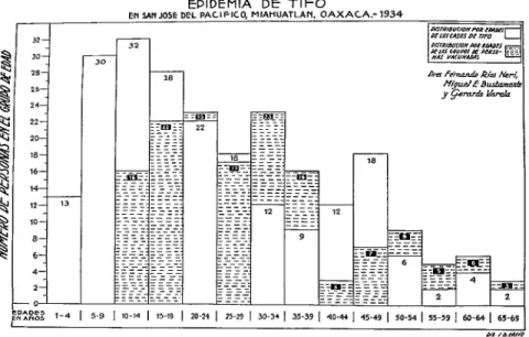 FIGURA  3.-Otra  gráfica  de  la  misma  epidemia  mostrando  la  distribución  por  edades  de  los  casos de tifo  y  de los  vacunados