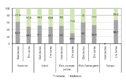 Figura 6. Percentagem de Doutoramentos em curso e concluídos, por cobertura da pesquisa,   1975-2005