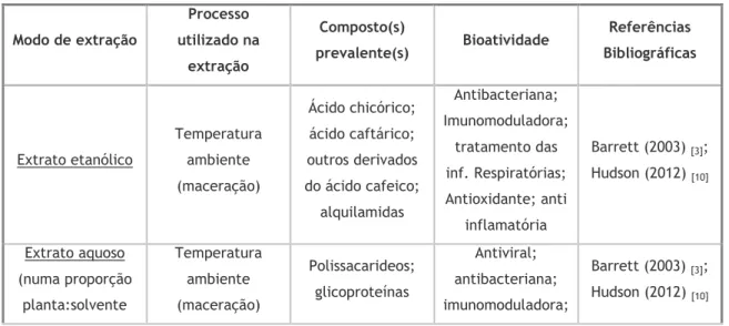 Tabela I – Tabela-resumo de alguns processos e modos de extração da Equinácea, compostos maioritários e respetiva bioatividade 